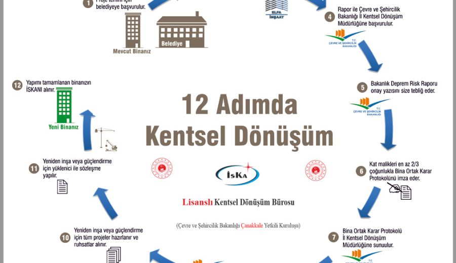 kentsel dönüşüm yasal süreç kentsel dönüşüm yasal süreç